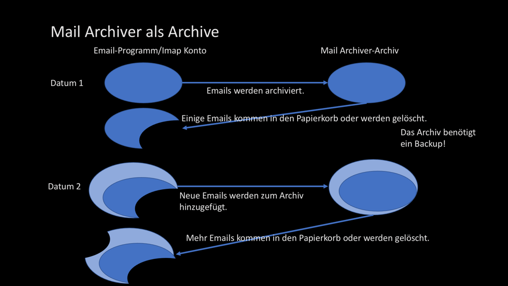 Mail Archiver als Archiv