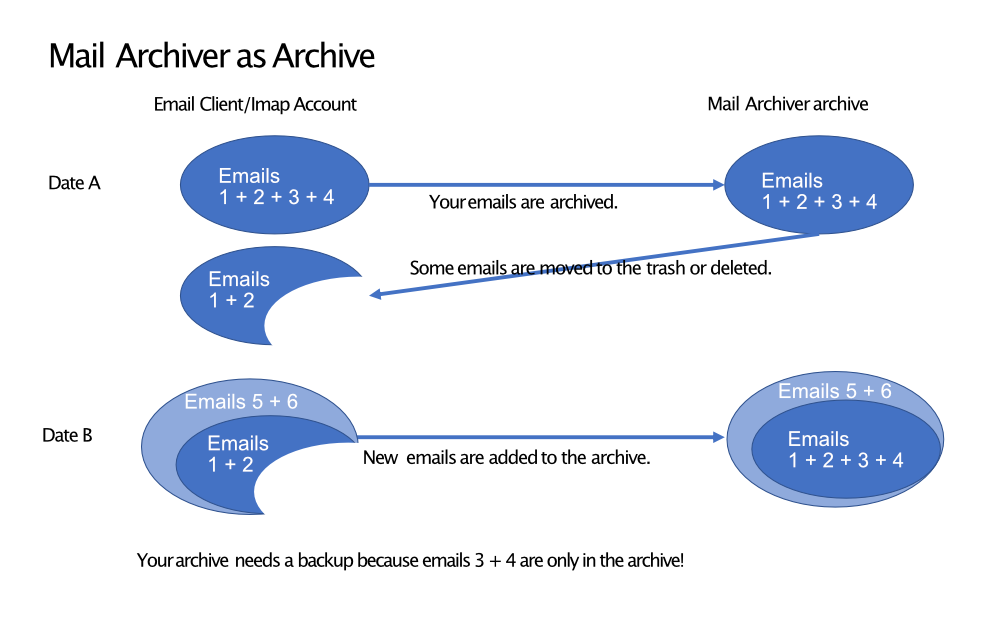 Mail Archiver as Archive