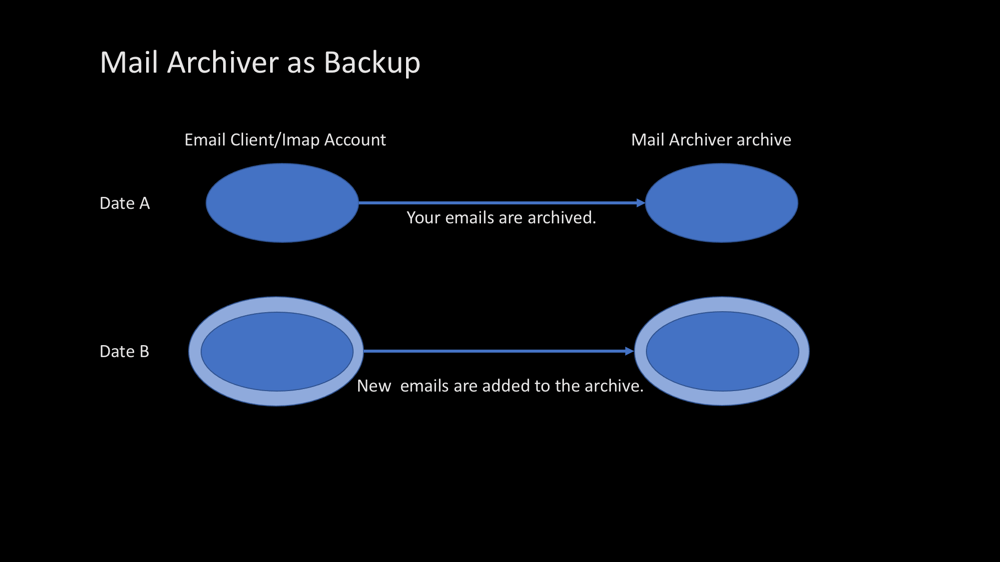 Mail Archiver as Backup